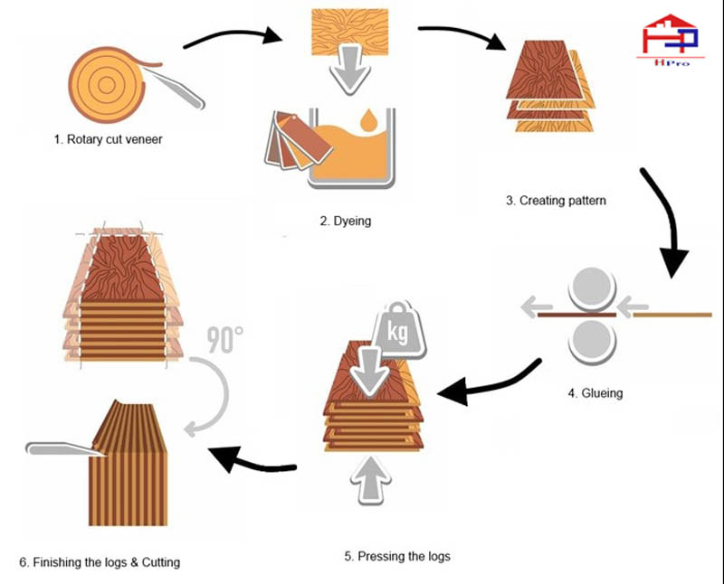 quy-trinh-san-xuat-go-cong-nghiep