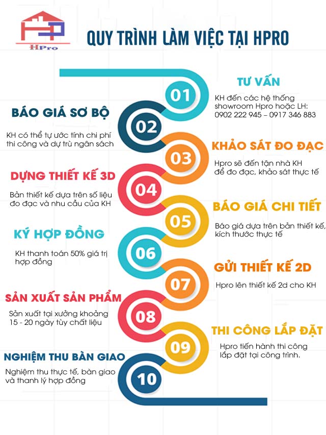 so-do-quy-trinh-lam-viec-tai-hpro1